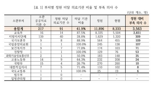 부처별 정원 미달 의료기관 비율 및 부족 의사 수