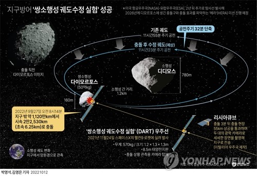 [그래픽] 지구방어 '쌍소행성 궤도수정 실험' 성공