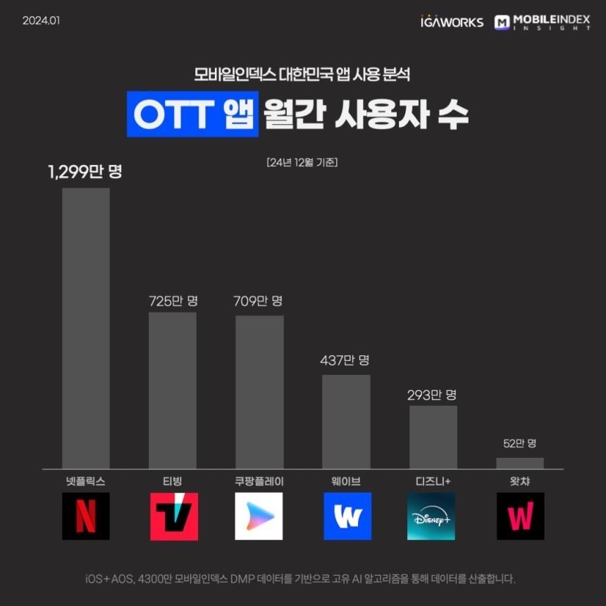 2024년 12월 OTT 앱 월간 사용자 수