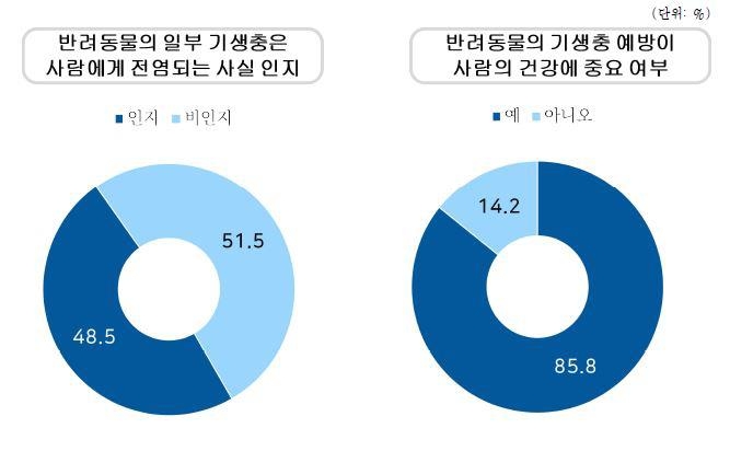 질병관리청의 '기생충 감염에 대한 국민 인식도 조사'