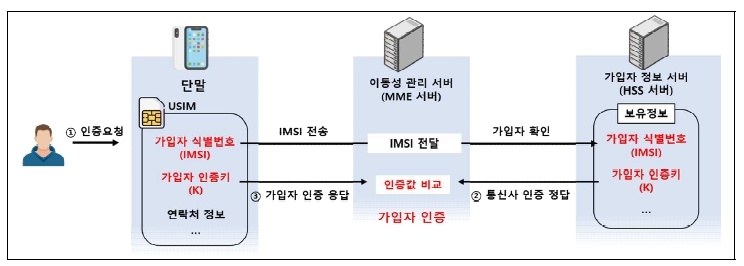 유심 정보를 통한 가입자 인증방식