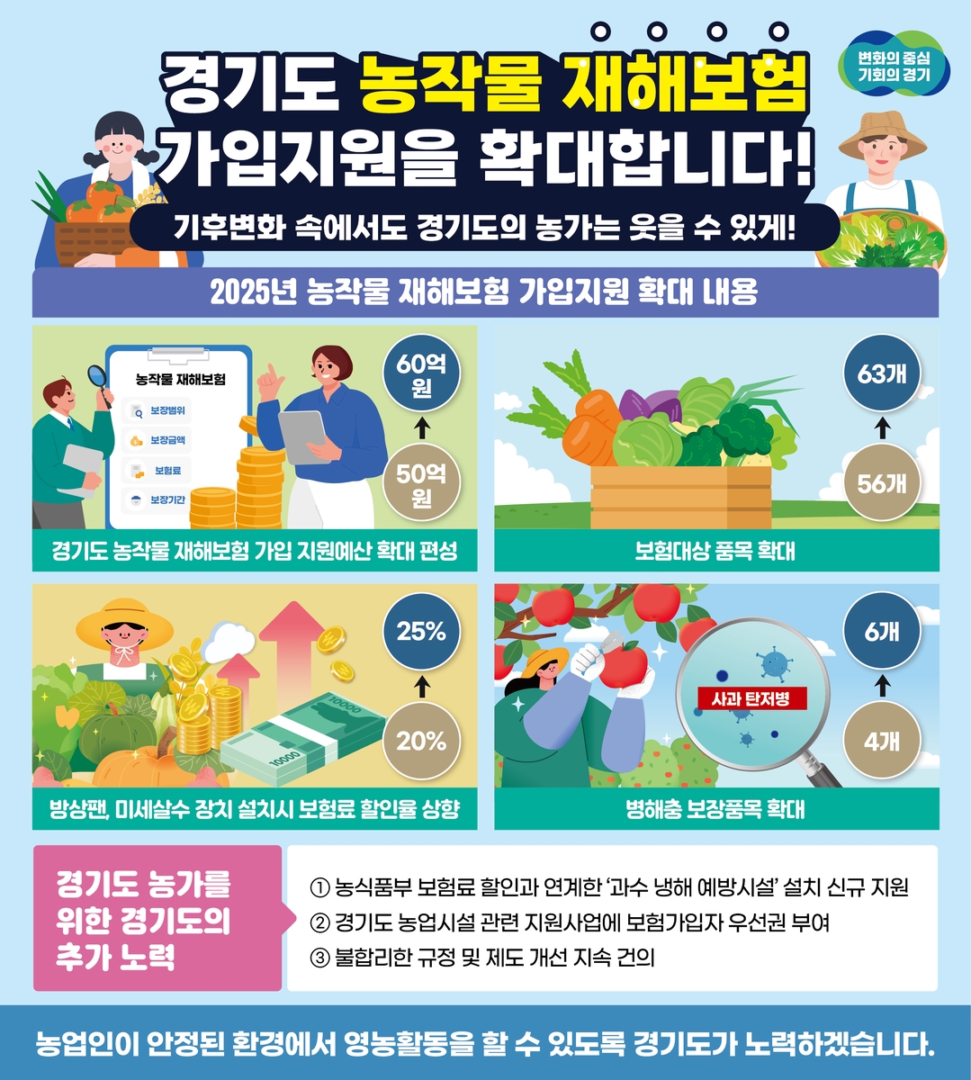 기후위기, 경기도가 먼저 대비한다…농작물재해보험 지원 강화