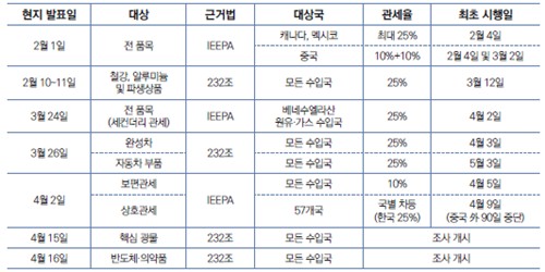 트럼프 2기 행정부 주요 관세 조치 현황(4.21 기준)