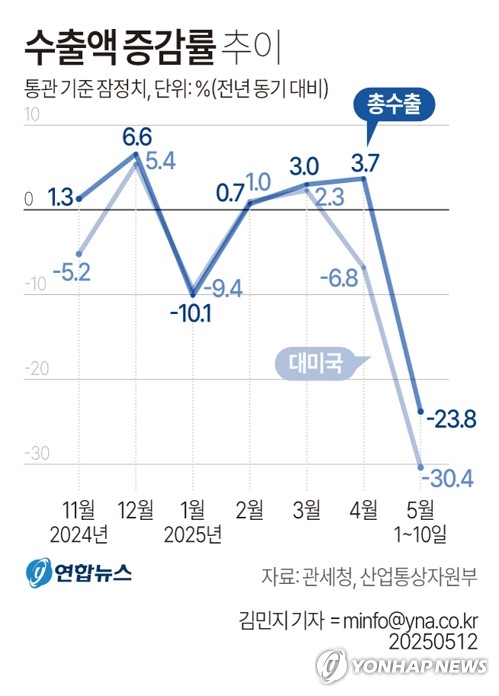 [그래픽] 수출액 증감률 추이