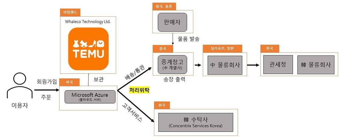 테무의 법 위반 사실