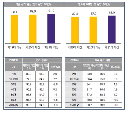 투표 참여 의향 조사