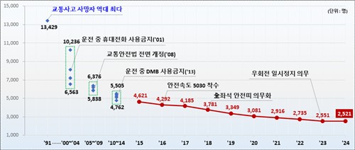 1991∼2024년 교통사고 사망자 추이