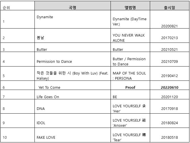 방탄소년단(BTS) 군 공백기 기간(2023년 1월∼2025년 6월) 최다 스트리밍곡 톱 텐