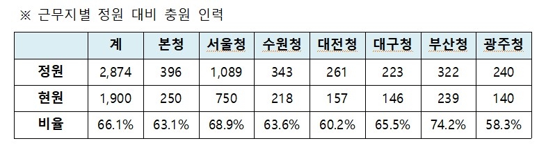 중수청 본청과 지방청별 정원 대비 충원 인력
