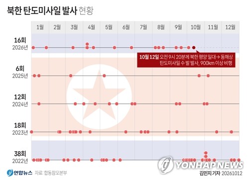 [그래픽] 북한 탄도미사일 발사 현황